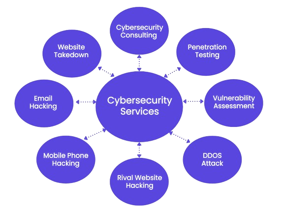 Types of Cybersecurity
